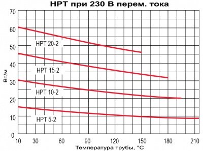 hpt 20-2-oj греющий кабель предельной мощности obogrev.biz