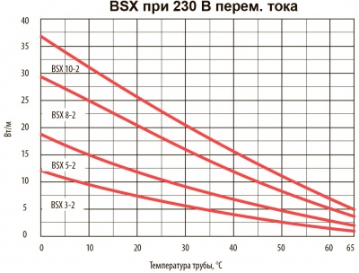  bsx 10-2-foj греющий саморегулирующийся кабель obogrev.biz