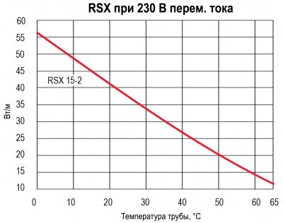 rsx 15-2-oj греющий саморегулирующий  кабель  obogrev.biz