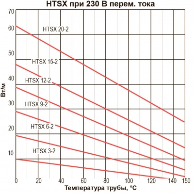 htsx 9-2-oj, саморегулирующийся греющий кабель  obogrev.biz