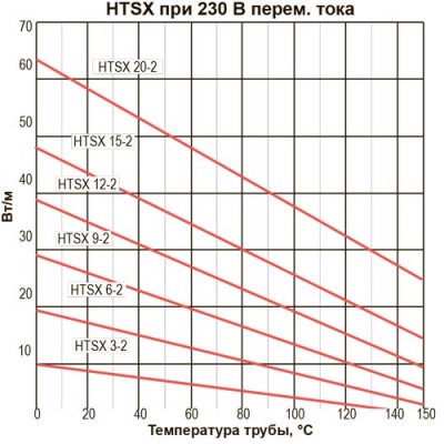 htsx 3-2-oj, саморегулирующийся греющий кабель  obogrev.biz